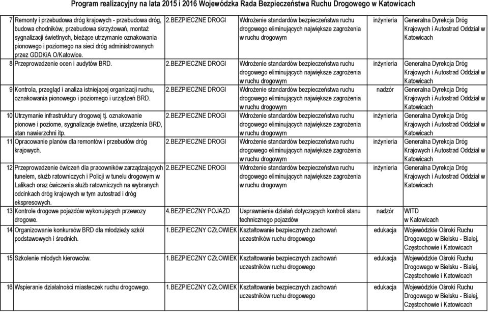 10 Utrzymanie tj. oznakowanie pionowe i poziome, sygnalizacje świetlne, urządzenia BRD, stan nawierzchni itp. 11 Opracowanie planów dla remontów i przebudów dróg krajowych.