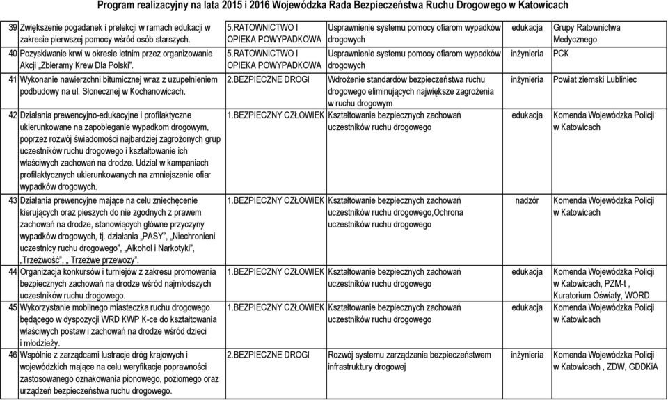 42 Działania prewencyjno-edukacyjne i profilaktyczne ukierunkowane na zapobieganie wypadkom drogowym, poprzez rozwój świadomości najbardziej zagrożonych grup i kształtowanie ich właściwych zachowań