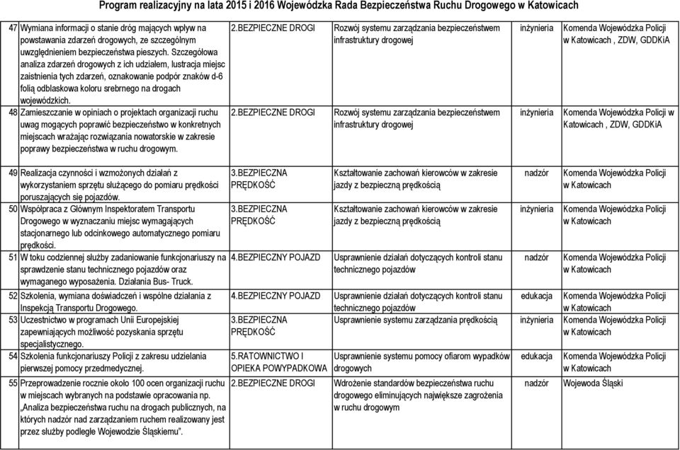 48 Zamieszczanie w opiniach o projektach organizacji ruchu uwag mogących poprawić bezpieczeństwo w konkretnych miejscach wrażając rozwiązania nowatorskie w zakresie poprawy bezpieczeństwa.