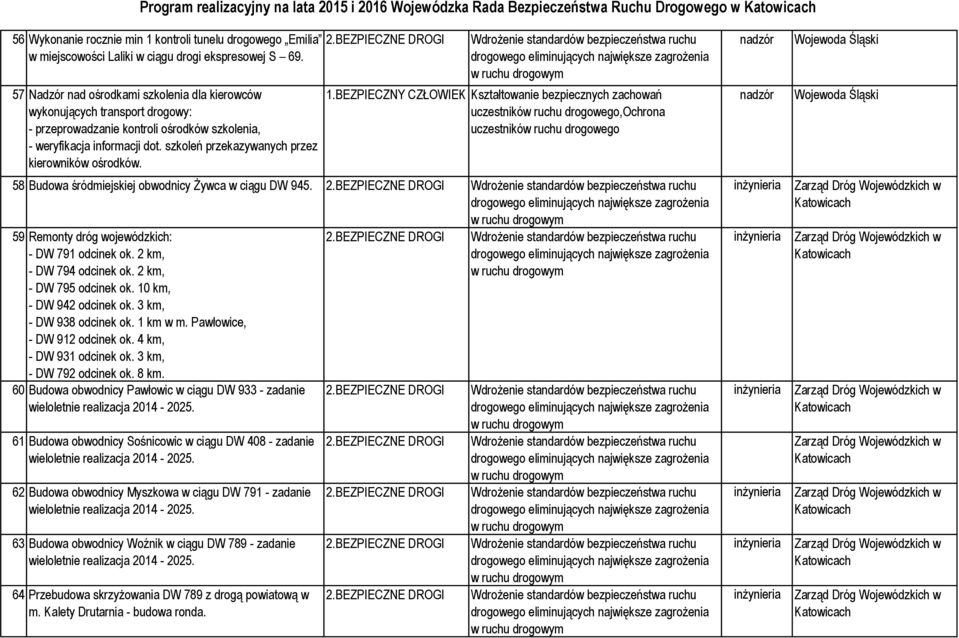 szkoleń przekazywanych przez kierowników ośrodków.,ochrona 58 Budowa śródmiejskiej obwodnicy Żywca w ciągu DW 945. 59 Remonty dróg wojewódzkich: - DW 791 odcinek ok. 2 km, - DW 794 odcinek ok.