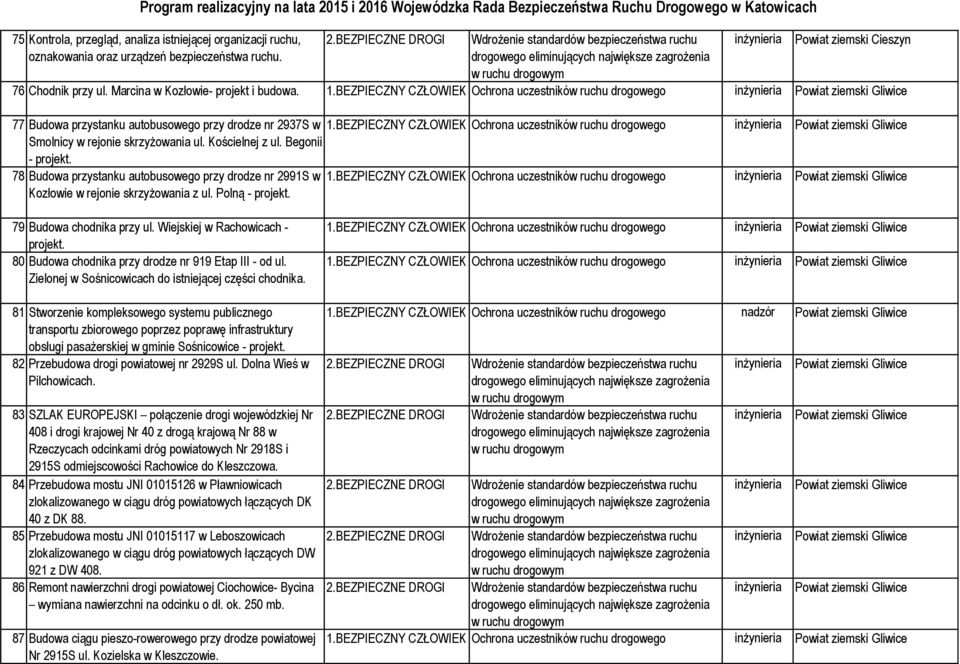 78 Budowa przystanku autobusowego przy drodze nr 2991S w 1.BEZPIECZNY CZŁOWIEK Ochrona Kozłowie w rejonie skrzyżowania z ul. Polną - projekt. 79 Budowa chodnika przy ul.