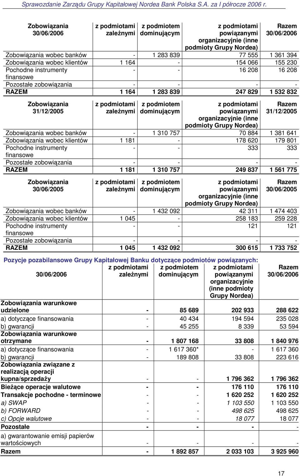 31/12/2005 z podmiotami zaleŝnymi z podmiotem dominującym z podmiotami powiązanymi organizacyjnie (inne podmioty Grupy Nordea) Razem 31/12/2005 Zobowiązania wobec banków - 1 310 757 70 884 1 381 641