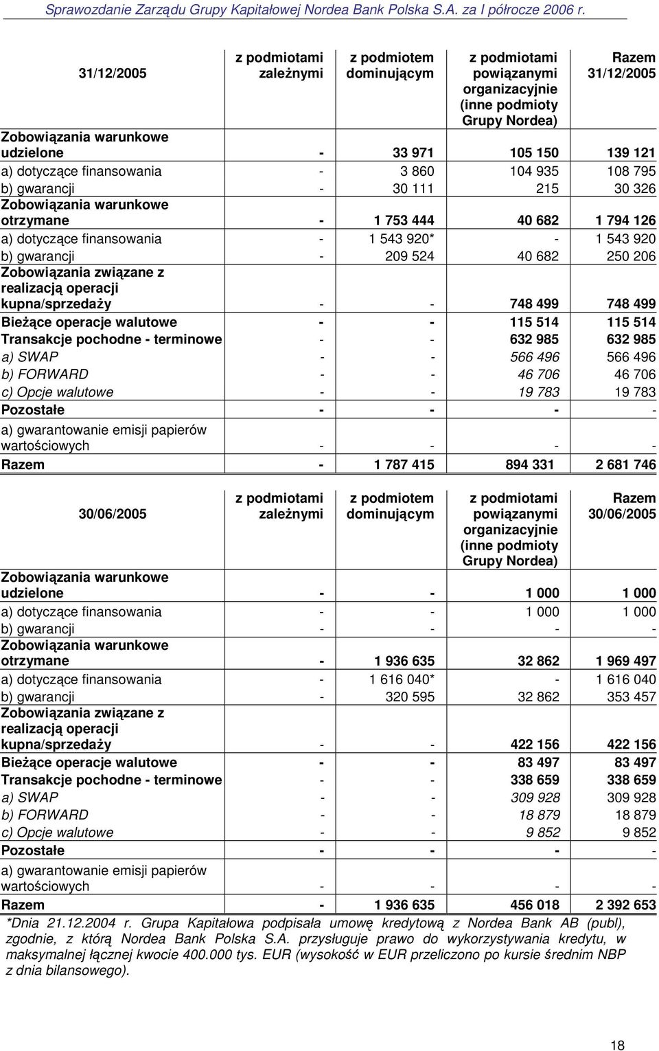 b) gwarancji - 209 524 40 682 250 206 Zobowiązania związane z realizacją operacji kupna/sprzedaŝy - - 748 499 748 499 BieŜące operacje walutowe - - 115 514 115 514 Transakcje pochodne - terminowe - -