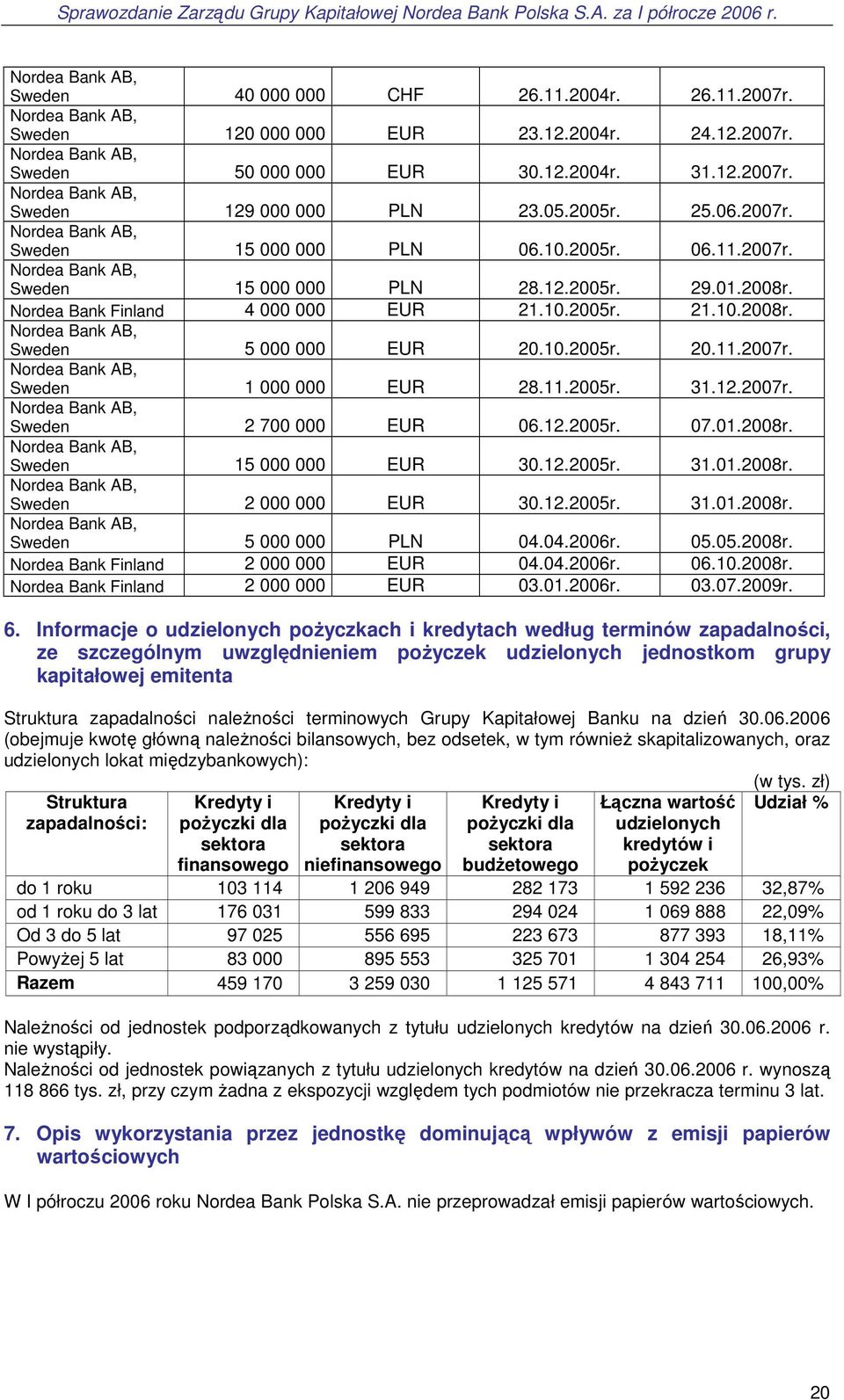 10.2005r. 20.11.2007r. Nordea Bank AB, Sweden 1 000 000 EUR 28.11.2005r. 31.12.2007r. Nordea Bank AB, Sweden 2 700 000 EUR 06.12.2005r. 07.01.2008r. Nordea Bank AB, Sweden 15 000 000 EUR 30.12.2005r. 31.01.2008r. Nordea Bank AB, Sweden 2 000 000 EUR 30.