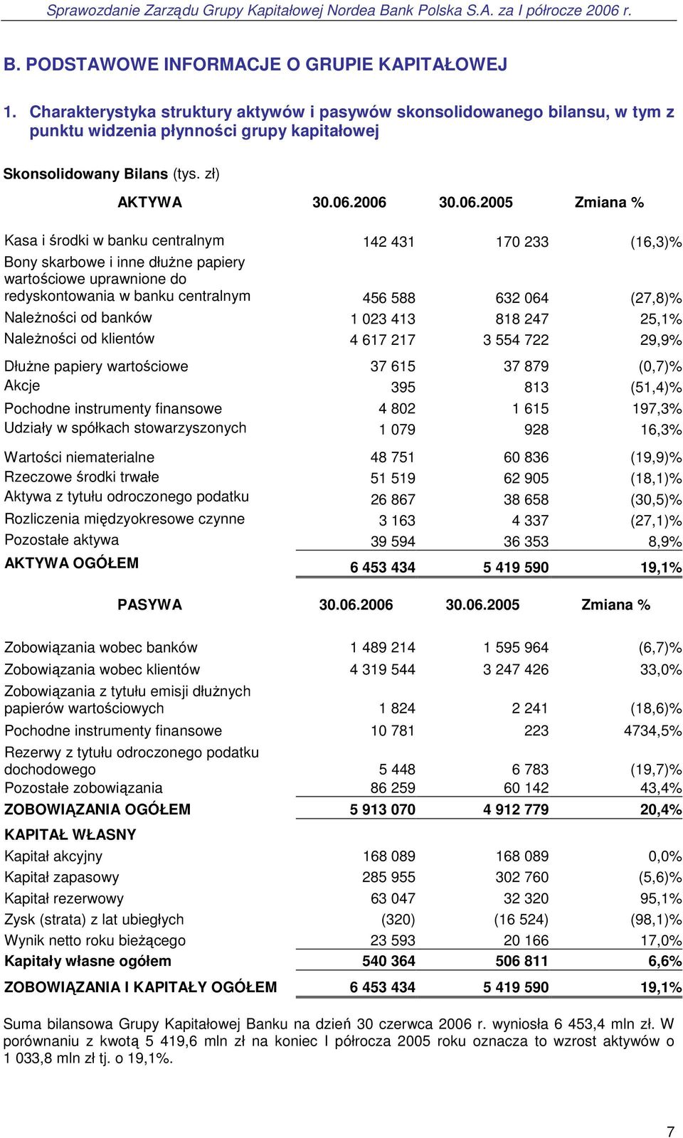 2006 30.06.2005 Zmiana % Kasa i środki w banku centralnym 142 431 170 233 (16,3)% Bony skarbowe i inne dłuŝne papiery wartościowe uprawnione do redyskontowania w banku centralnym 456 588 632 064