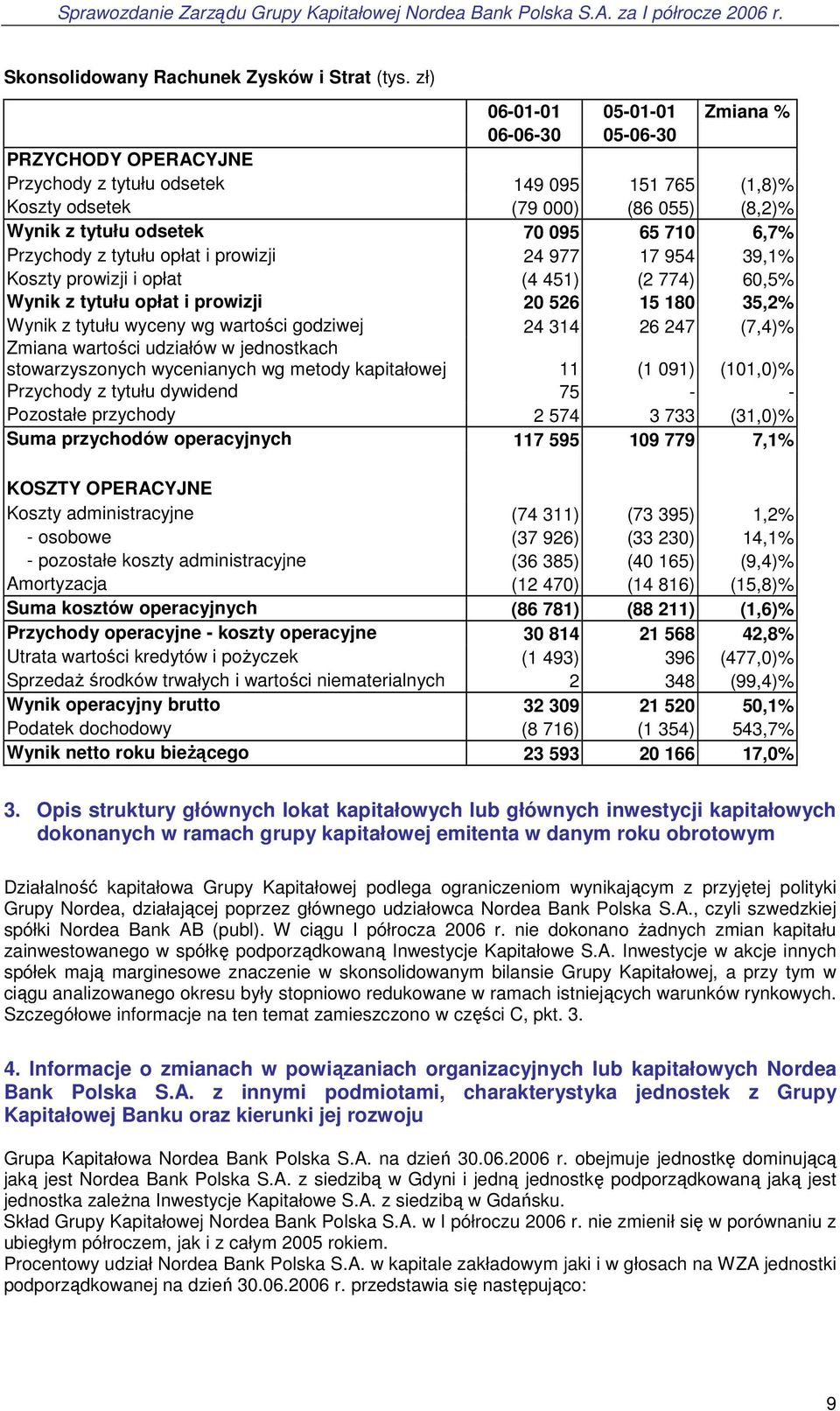 6,7% Przychody z tytułu opłat i prowizji 24 977 17 954 39,1% Koszty prowizji i opłat (4 451) (2 774) 60,5% Wynik z tytułu opłat i prowizji 20 526 15 180 35,2% Wynik z tytułu wyceny wg wartości