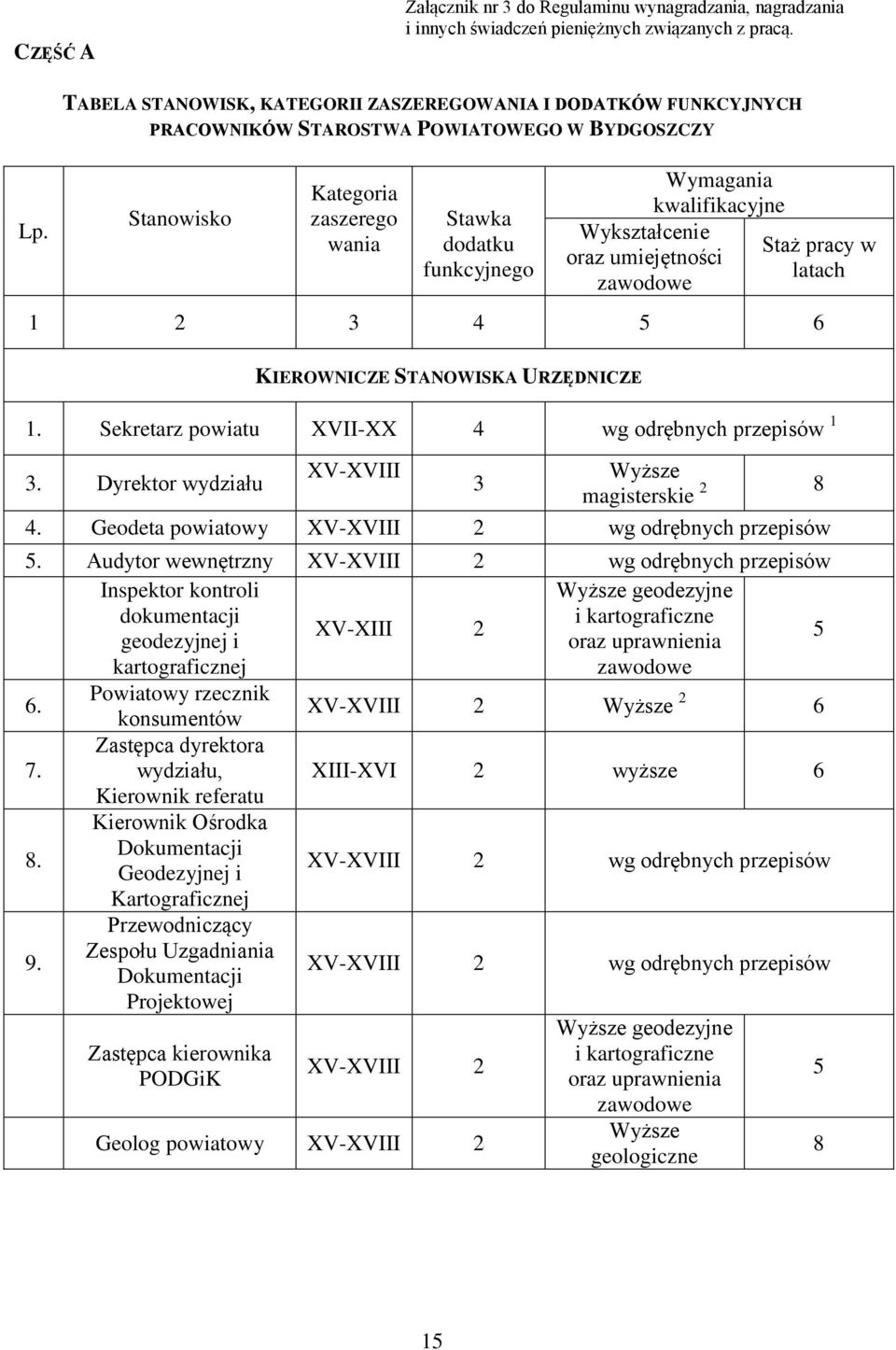 kwalifikacyjne Wykształcenie oraz umiejętności zawodowe Staż pracy w latach 1 2 3 4 5 6 KIEROWNICZE STANOWISKA URZĘDNICZE 1. Sekretarz powiatu XVII-XX 4 wg odrębnych przepisów 1 XV-XVIII Wyższe 3.