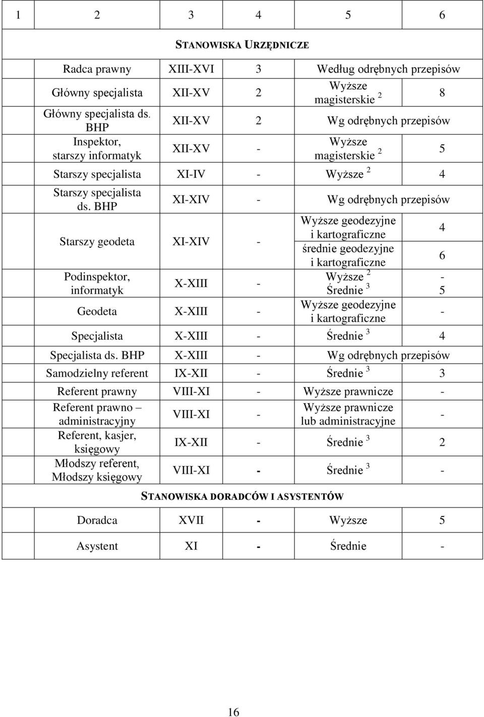 BHP Starszy geodeta XI-XIV - Podinspektor, informatyk XI-XIV - Wg odrębnych przepisów X-XIII - Geodeta X-XIII - - Wyższe geodezyjne 4 średnie geodezyjne 6 Wyższe 2 Średnie 3 5 Wyższe geodezyjne -