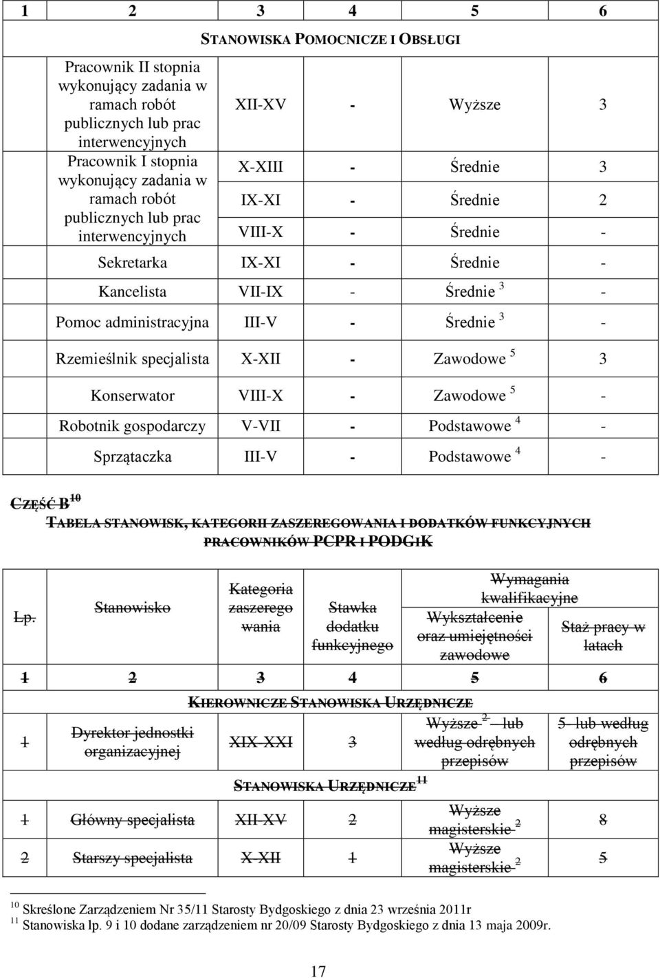 Średnie 3 - Rzemieślnik specjalista X-XII - Zawodowe 5 3 Konserwator VIII-X - Zawodowe 5 - Robotnik gospodarczy V-VII - Podstawowe 4 - Sprzątaczka III-V - Podstawowe 4 - CZĘŚĆ B 10 Lp.