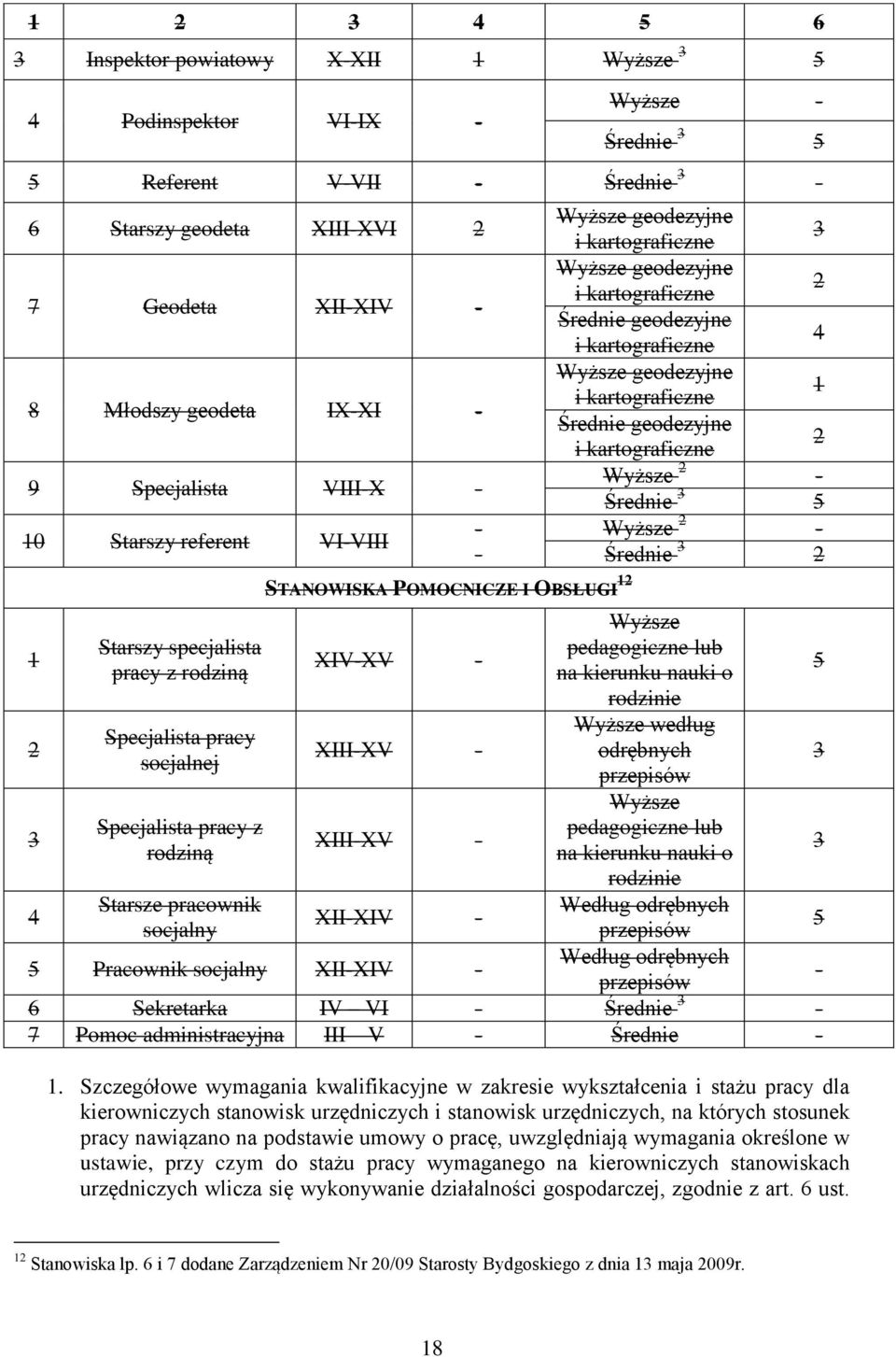 POMOCNICZE I OBSŁUGI 12 - - XIV-XV - XIII-XV - XIII-XV - XII-XIV - 5 Pracownik socjalny XII-XIV - Wyższe geodezyjne 3 Wyższe geodezyjne 2 Średnie geodezyjne 4 Wyższe geodezyjne 1 Średnie geodezyjne 2