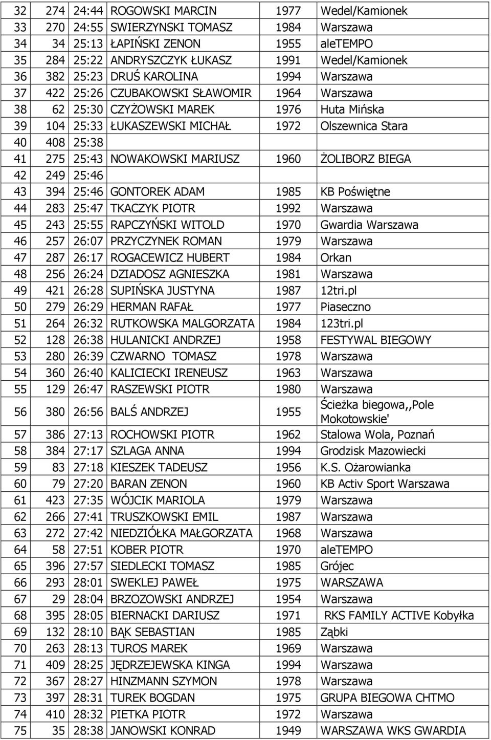 275 25:43 NOWAKOWSKI MARIUSZ 1960 śoliborz BIEGA 42 249 25:46 43 394 25:46 GONTOREK ADAM 1985 KB Poświętne 44 283 25:47 TKACZYK PIOTR 1992 Warszawa 45 243 25:55 RAPCZYŃSKI WITOLD 1970 Gwardia