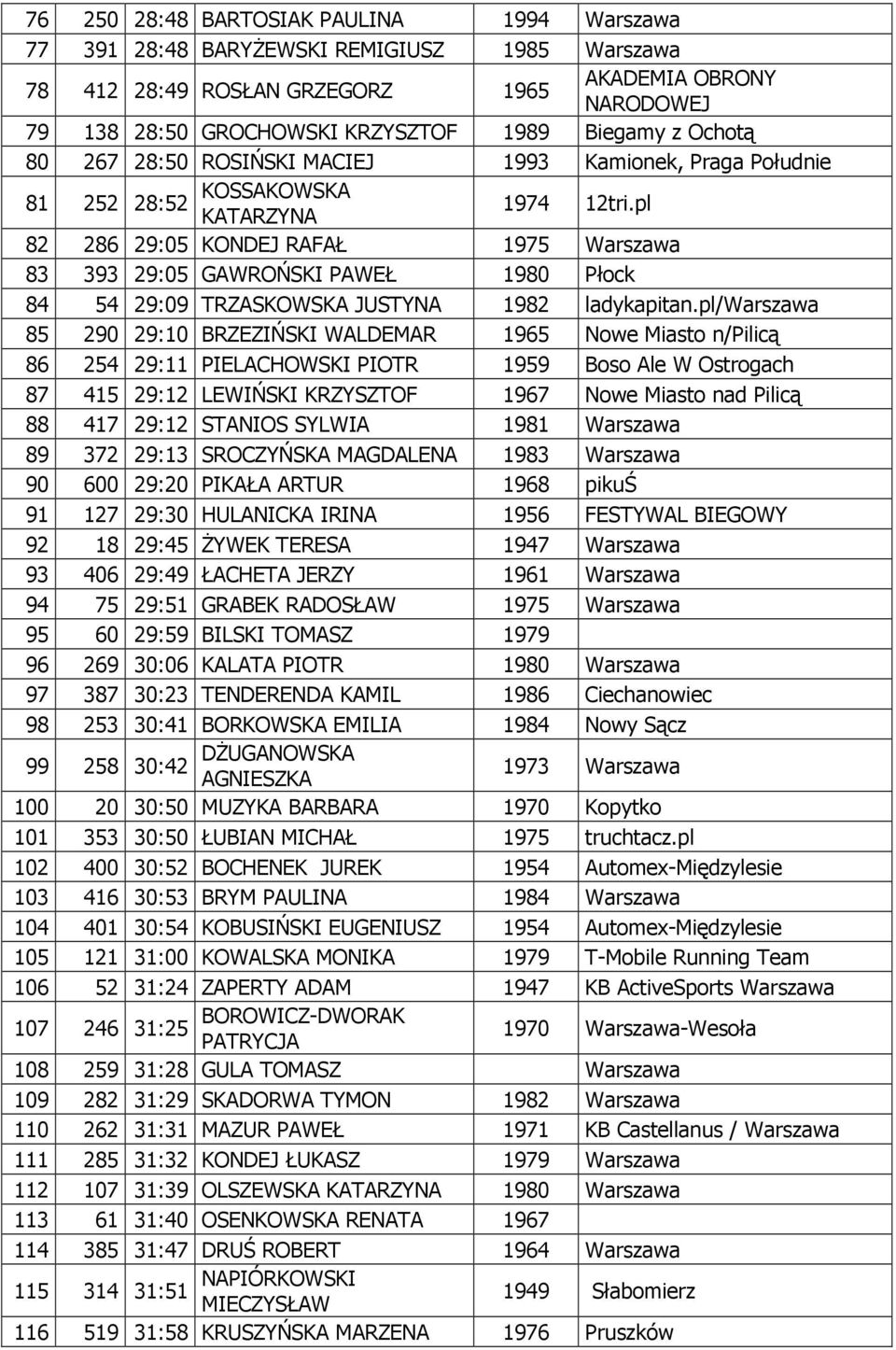 pl 82 286 29:05 KONDEJ RAFAŁ 1975 Warszawa 83 393 29:05 GAWROŃSKI PAWEŁ 1980 Płock 84 54 29:09 TRZASKOWSKA JUSTYNA 1982 ladykapitan.