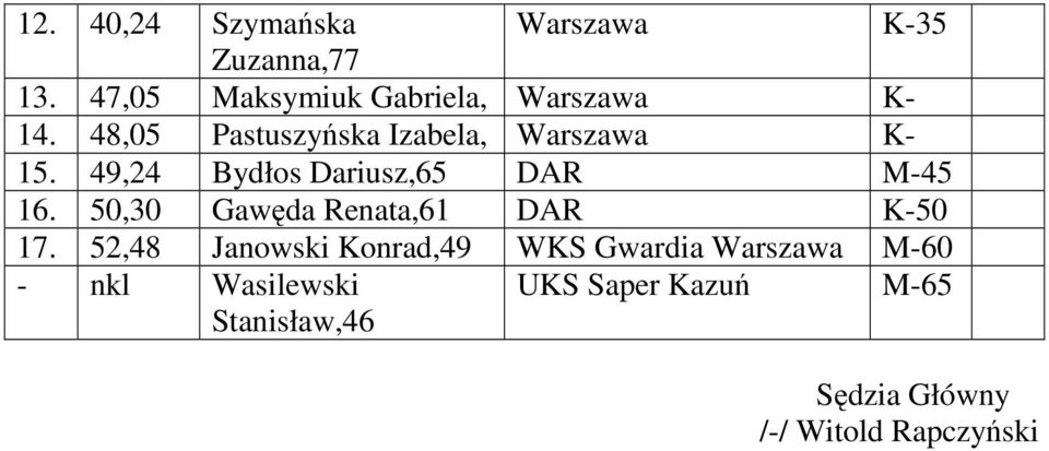 49,24 Bydłos Dariusz,65 DAR M-45 16. 50,30 Gawęda Renata,61 DAR K-50 17.