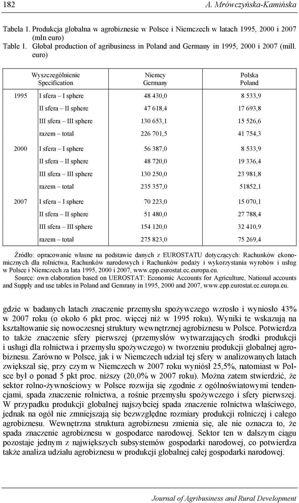 euro) Wyszczególnienie Specification Niemcy Germany Polska Poland 1995 I sfera I sphere 48 430,0 8 533,9 II sfera II sphere 47 618,4 17 693,8 III sfera III sphere 130 653,1 15 526,6 razem total 226