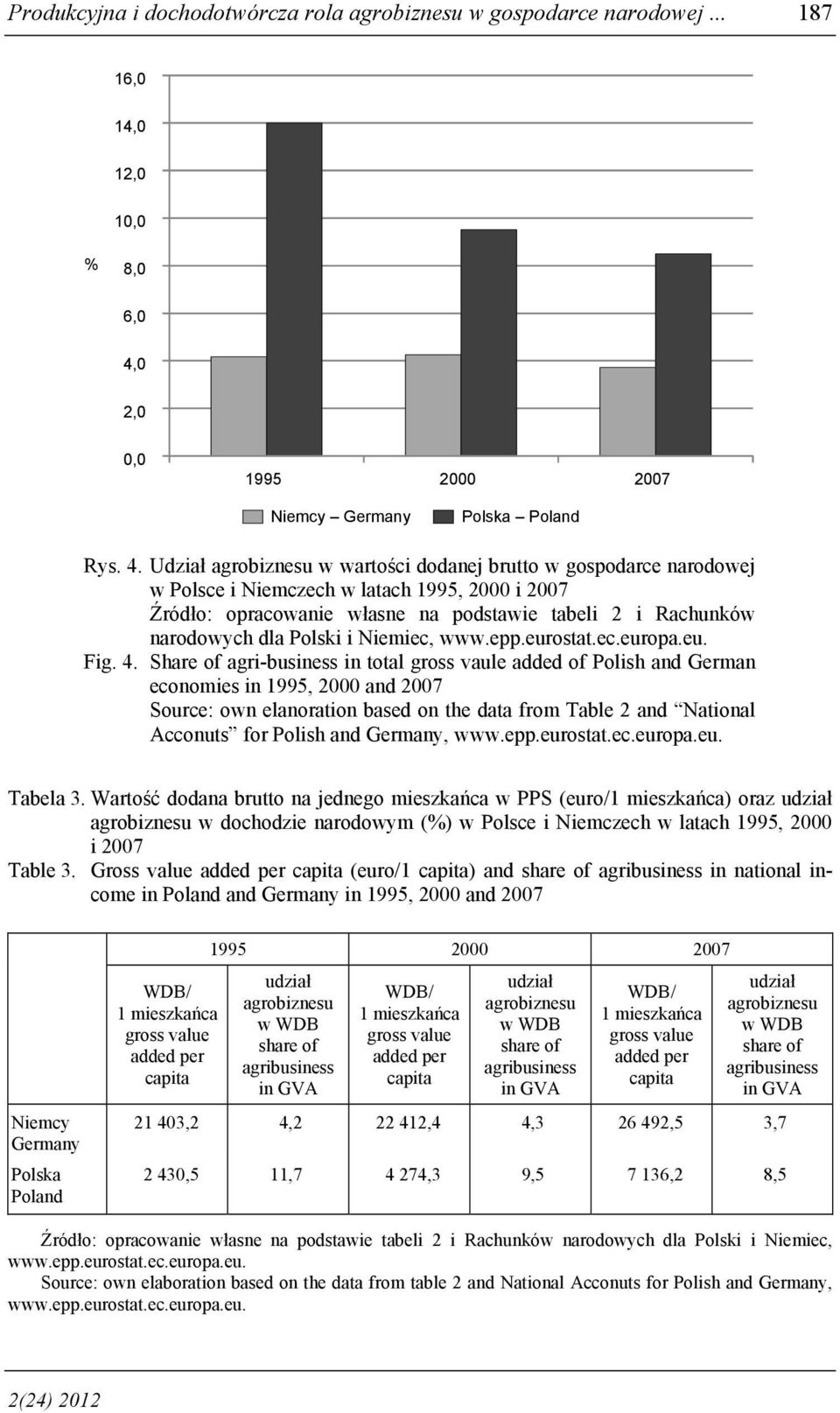 Udział agrobiznesu w wartości dodanej brutto w gospodarce narodowej w Polsce i Niemczech w latach 1995, 2000 i 2007 Źródło: opracowanie własne na podstawie tabeli 2 i Rachunków narodowych dla Polski