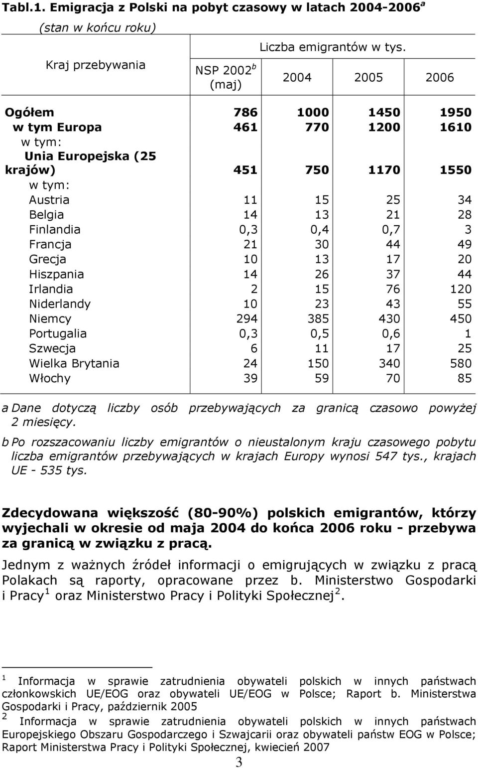 Francja 21 30 44 49 Grecja 10 13 17 20 Hiszpania 14 26 37 44 Irlandia 2 15 76 120 Niderlandy 10 23 43 55 Niemcy 294 385 430 450 Portugalia 0,3 0,5 0,6 1 Szwecja 6 11 17 25 Wielka Brytania 24 150 340