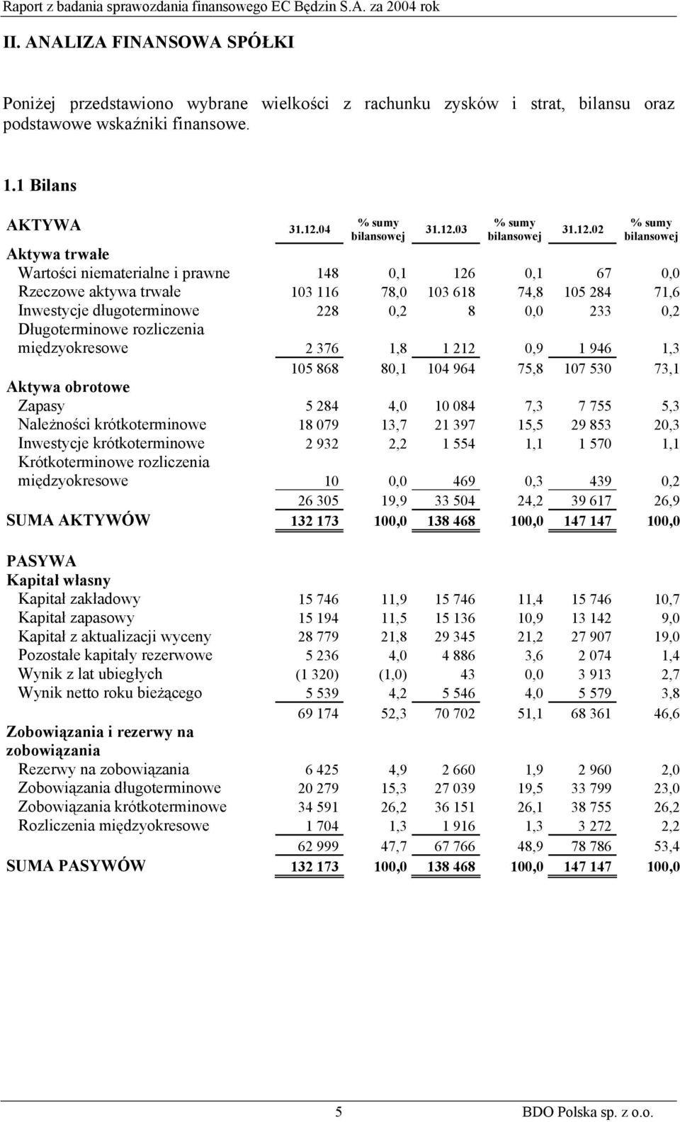 0,2 Długoterminowe rozliczenia międzyokresowe 2 376 1,8 1 212 0,9 1 946 1,3 105 868 80,1 104 964 75,8 107 530 73,1 Aktywa obrotowe Zapasy 5 284 4,0 10 084 7,3 7 755 5,3 Należności krótkoterminowe 18