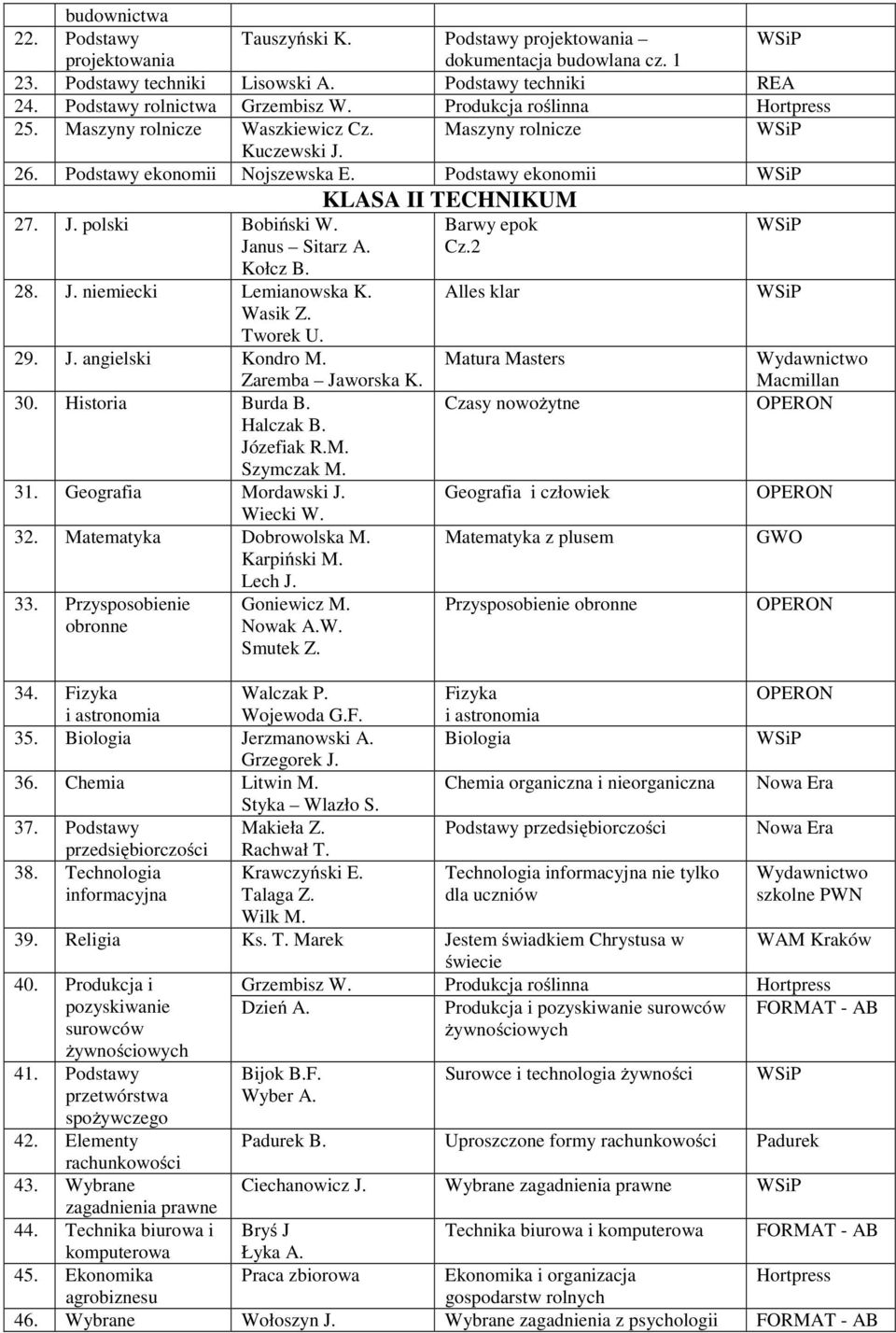 KLASA II TECHNIKUM Zaremba Jaworska K. 30. Historia Burda B. Halczak B. Józefiak R.M. Szymczak M. 31. Geografia Mordawski J. Wiecki W. 32. Matematyka Dobrowolska M. Karpiński M. Lech J. 33.