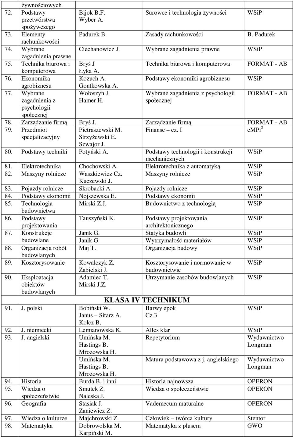 Technika biurowa i komputerowa Podstawy ekonomiki agrobiznesu Wybrane zagadnienia z psychologii 78. Zarządzanie firmą Bryś J. Zarządzanie firmą 79. Przedmiot Pietraszewski M. Finanse cz.