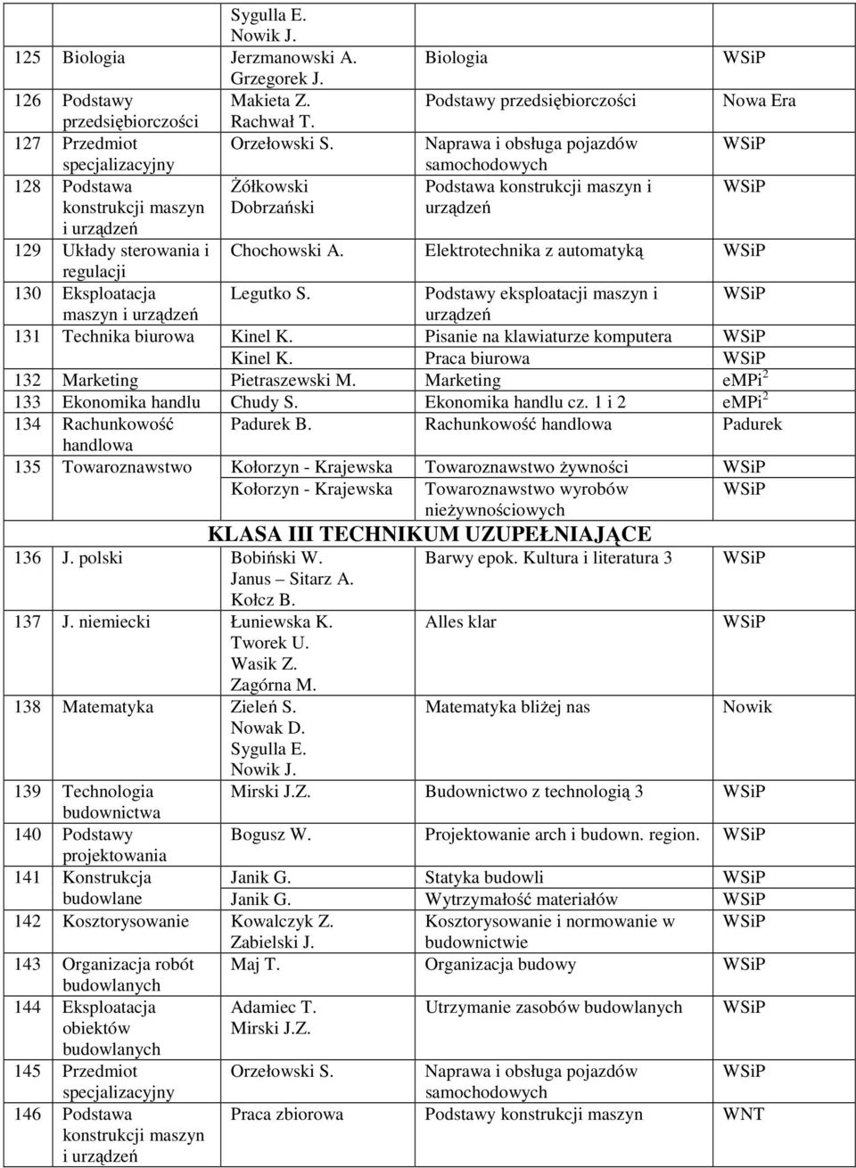 129 Układy sterowania i Chochowski A. Elektrotechnika z automatyką regulacji 130 Eksploatacja Legutko S. Podstawy eksploatacji maszyn i maszyn i urządzeń urządzeń 131 Technika biurowa Kinel K.