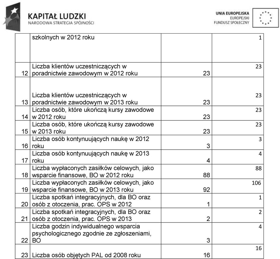 wypłaconych zasiłków celowych, jako 18 wsparcie finansowe, BO w 2012 roku 88 Liczba wypłaconych zasiłków celowych, jako 19 wsparcie finansowe, BO w 2013 roku 92 Liczba spotkań integracyjnych, dla BO