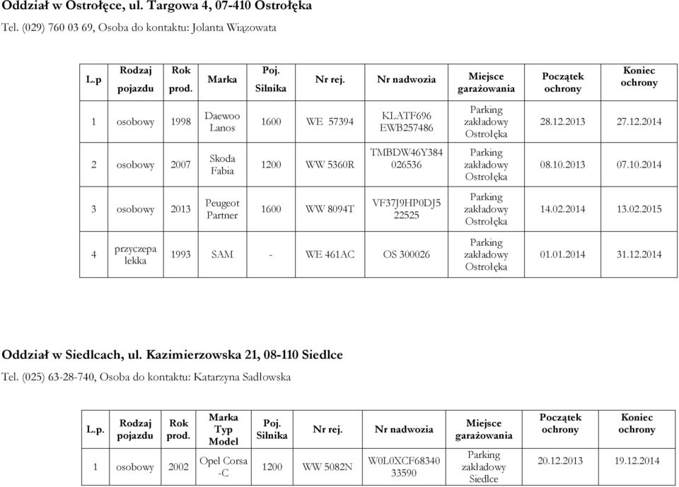 2013 27.12.2014 2 osobowy 2007 1200 WW 5360R TMBDW46Y384 026536 3 osobowy 2013 Peugeot Partner 1600 WW 8094T VF37J9HP0DJ5 22525 14.02.2014 13.