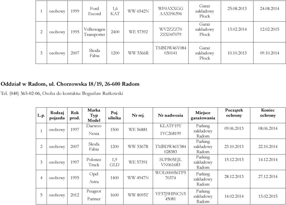 (048) 365-02-06, Osoba do kontaktu: Bogusław Rutkowski 1 osobowy 1997 2 osobowy 2007 3 osobowy 1997 4 osobowy 1995 5 osobowy 2012 Daewoo Nexia Polonez Truck Opel Astra Peugeot Partner