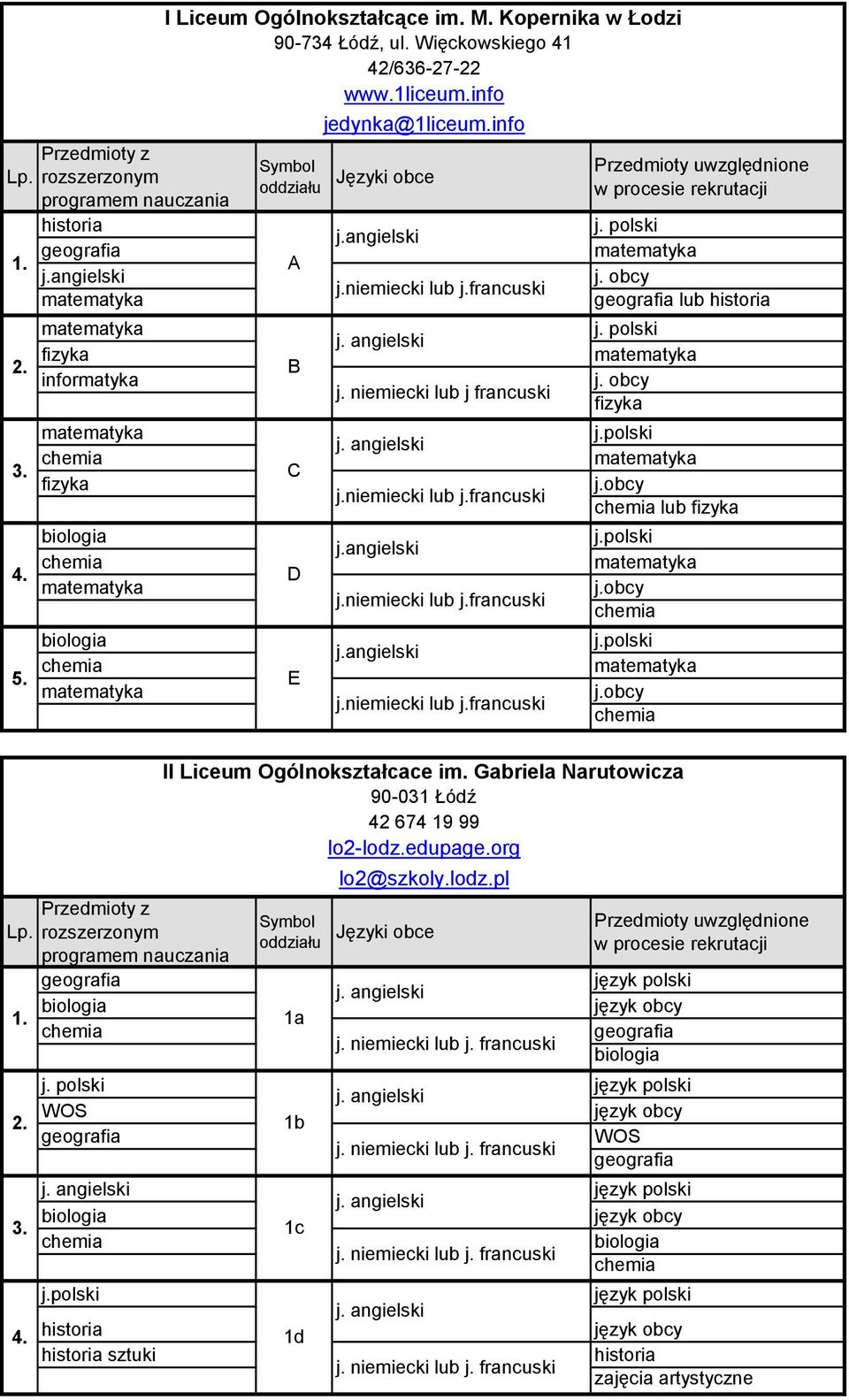 niemiecki lub j. francuski 1d sztuki II Liceum Ogólnokształcace im. Gabriela Narutowicza 90-031 Łódź 42 674 19 99 lo2-lodz.edupage.org lo2@szkoly.