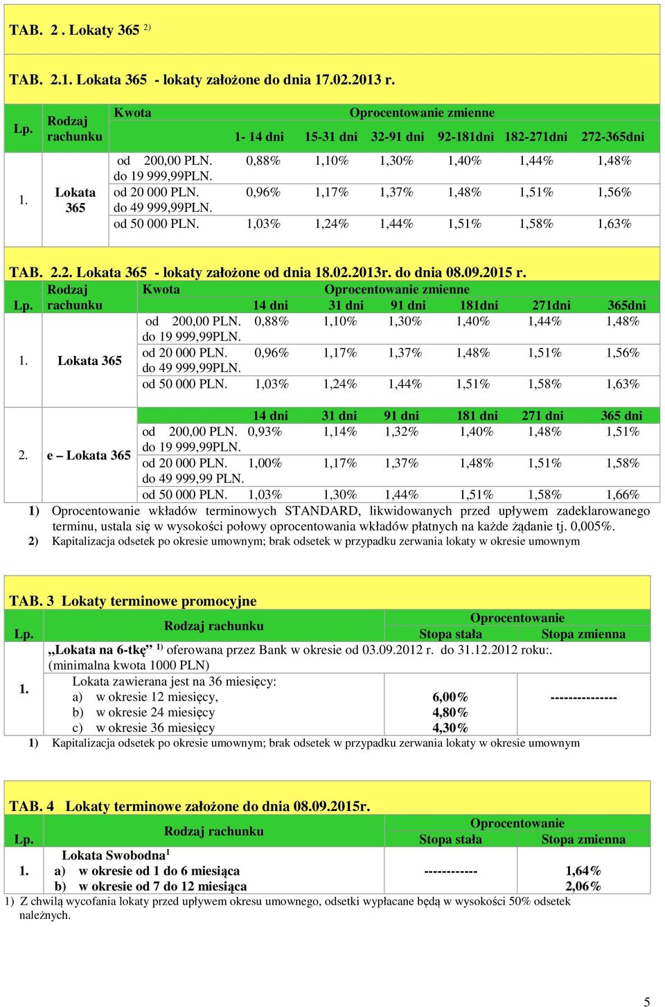 02.2013r. do dnia 08.09.2015 r. Rodzaj Kwota rachunku 14 dni 31 dni 91 dni 181dni 271dni 365dni od 200,00 PLN. 0,88% 1,10% 1,30% 1,40% 1,44% 1,48% Lokata 365 do 19 999,99PLN. od 20 000 PLN.