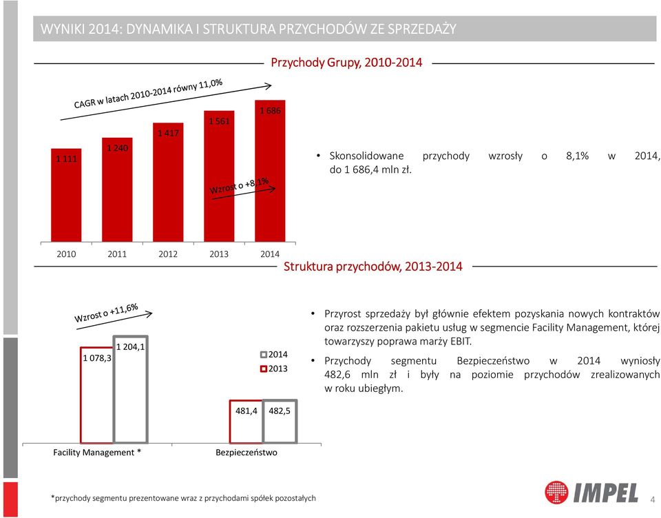 2010 2011 2012 2013 2014 Struktura przychodów, 2013-2014 2014 1 078,3 1 204,1 2014 2013 Przyrost sprzedaży był głównie efektem pozyskania nowych kontraktów oraz