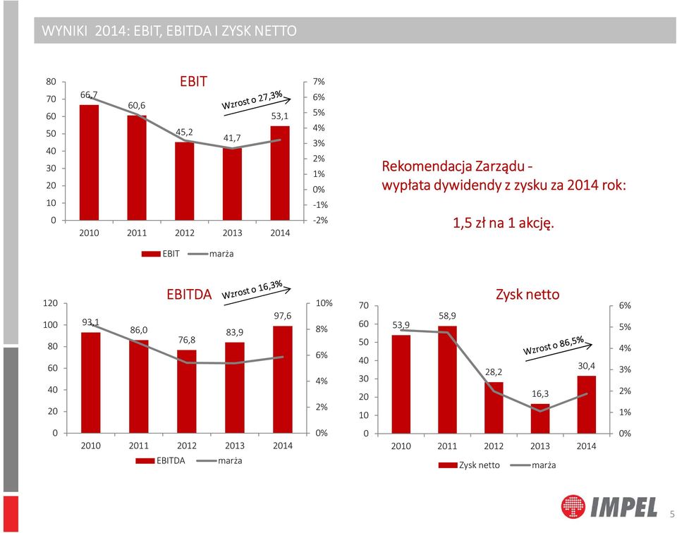 EBIT marża 120 100 80 60 40 20 93,1 86,0 EBITDA 76,8 83,9 97,6 10% 8% 6% 4% 2% 70 60 50 40 30 20 10 53,9 58,9 Zysk