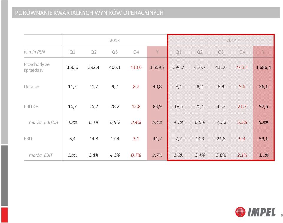 EBITDA 16,7 25,2 28,2 13,8 83,9 18,5 25,1 32,3 21,7 97,6 marża EBITDA 4,8% 6,4% 6,9% 3,4% 5,4% 4,7% 6,0% 7,5% 5,3%