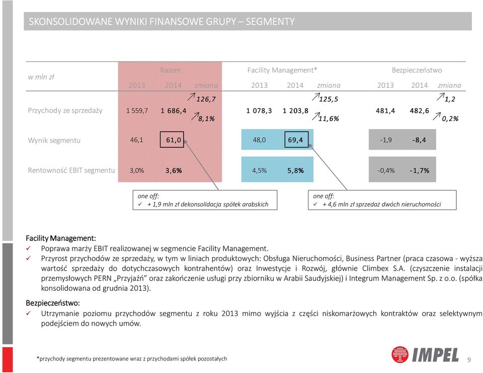 arabskich one off: + 4,6 mln zł sprzedaż dwóch nieruchomości Facility Management: Poprawa marży EBIT realizowanej w segmencie Facility Management.