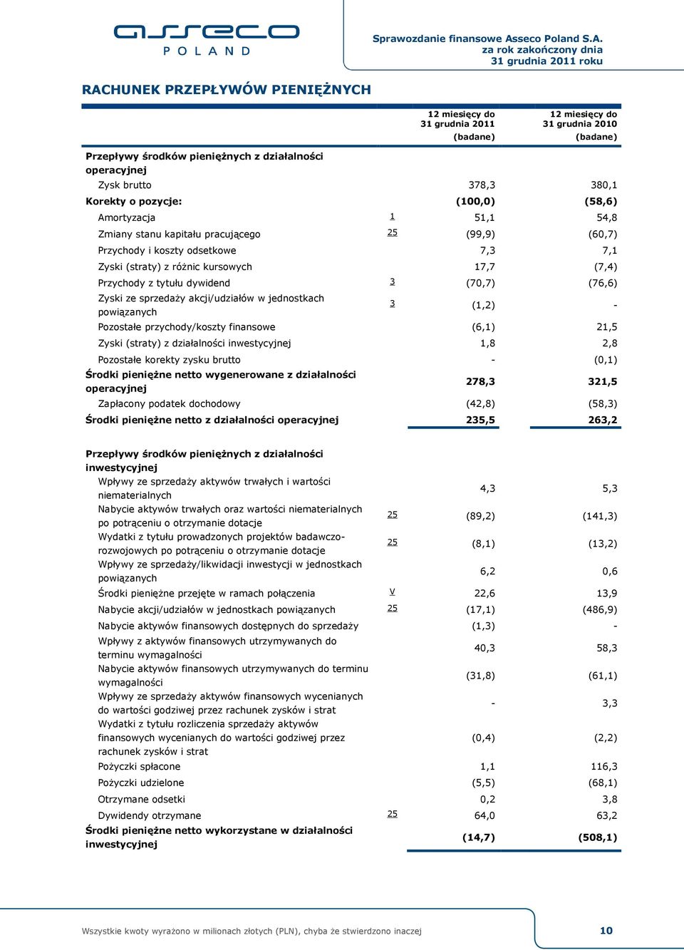 3 (70,7) (76,6) Zyski ze sprzedaży akcji/udziałów w jednostkach powiązanych 3 (1,2) - Pozostałe przychody/koszty finansowe (6,1) 21,5 Zyski (straty) z działalności inwestycyjnej 1,8 2,8 Pozostałe