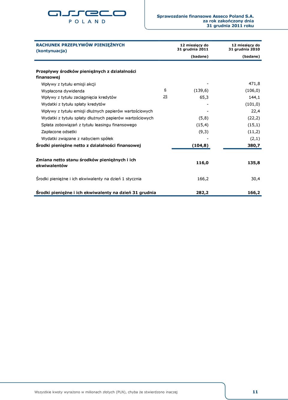 22,4 Wydatki z tytułu spłaty dłużnych papierów wartościowych (5,8) (22,2) Spłata zobowiązań z tytułu leasingu finansowego (15,4) (15,1) Zapłacone odsetki (9,3) (11,2) Wydatki związane z nabyciem