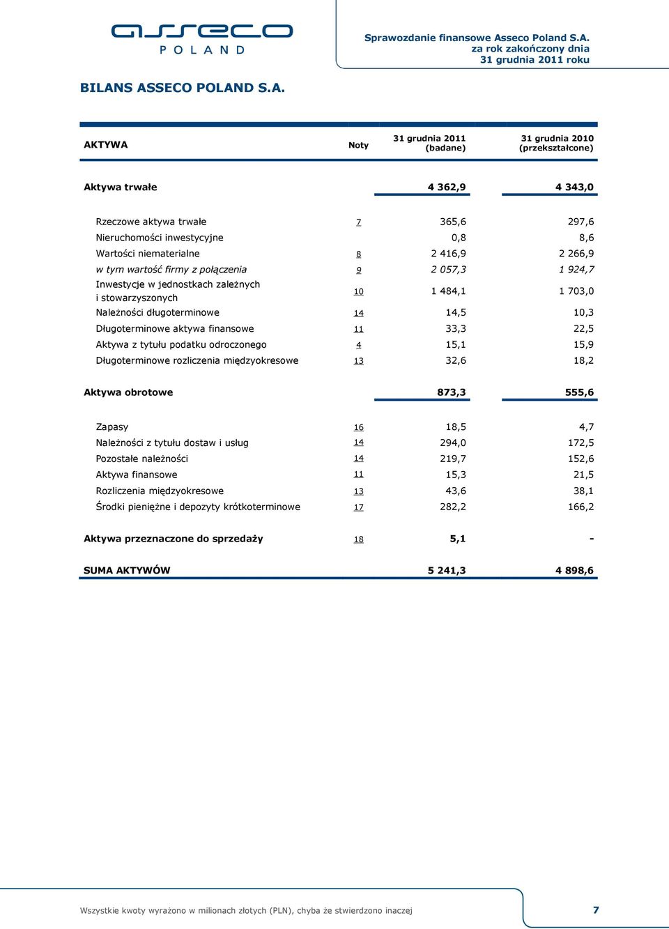 Długoterminowe aktywa finansowe 11 33,3 22,5 Aktywa z tytułu podatku odroczonego 4 15,1 15,9 Długoterminowe rozliczenia międzyokresowe 13 32,6 18,2 Aktywa obrotowe 873,3 555,6 Zapasy 16 18,5 4,7