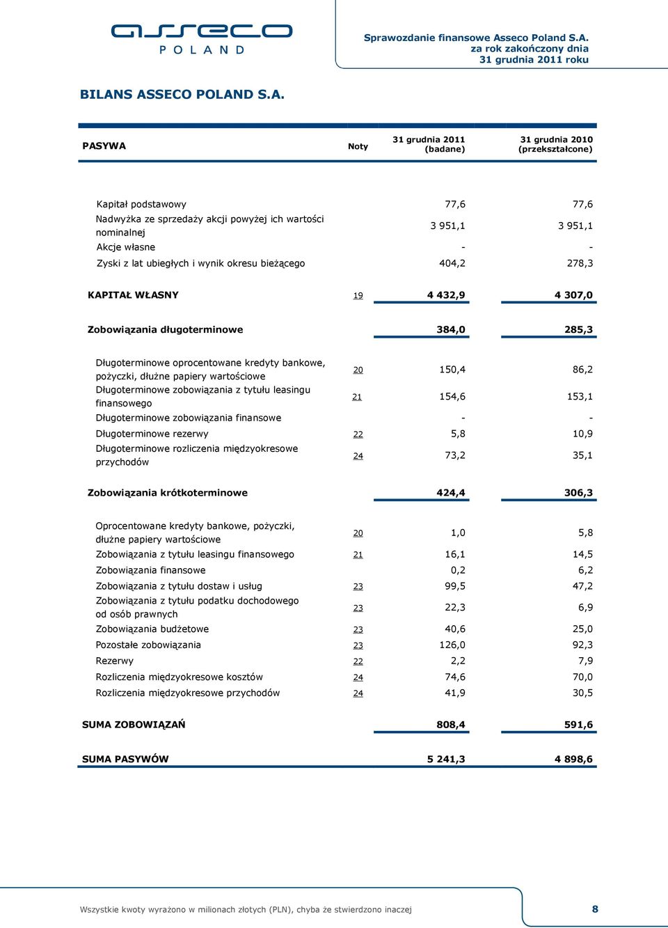 dłużne papiery wartościowe 20 150,4 86,2 Długoterminowe zobowiązania z tytułu leasingu finansowego 21 154,6 153,1 Długoterminowe zobowiązania finansowe - - Długoterminowe rezerwy 22 5,8 10,9