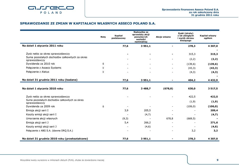 sprawozdawczy - - - (2,2) (2,2) Dywidenda za 2010 rok 6 - - - (139,6) (139,6) Połączenie z Asseco Systems V - - - (43,3) (43,3) Połączenie z Alatus V - - - (4,3) (4,3) Na dzień 77,6 3 951,1-404,2 4