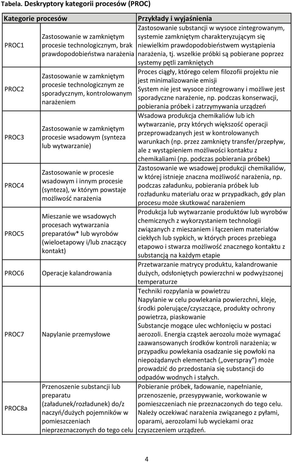 Zastosowanie w zamkniętym procesie technologicznym ze sporadycznym, kontrolowanym narażeniem Zastosowanie w zamkniętym procesie wsadowym (synteza lub wytwarzanie) Zastosowanie w procesie wsadowym i