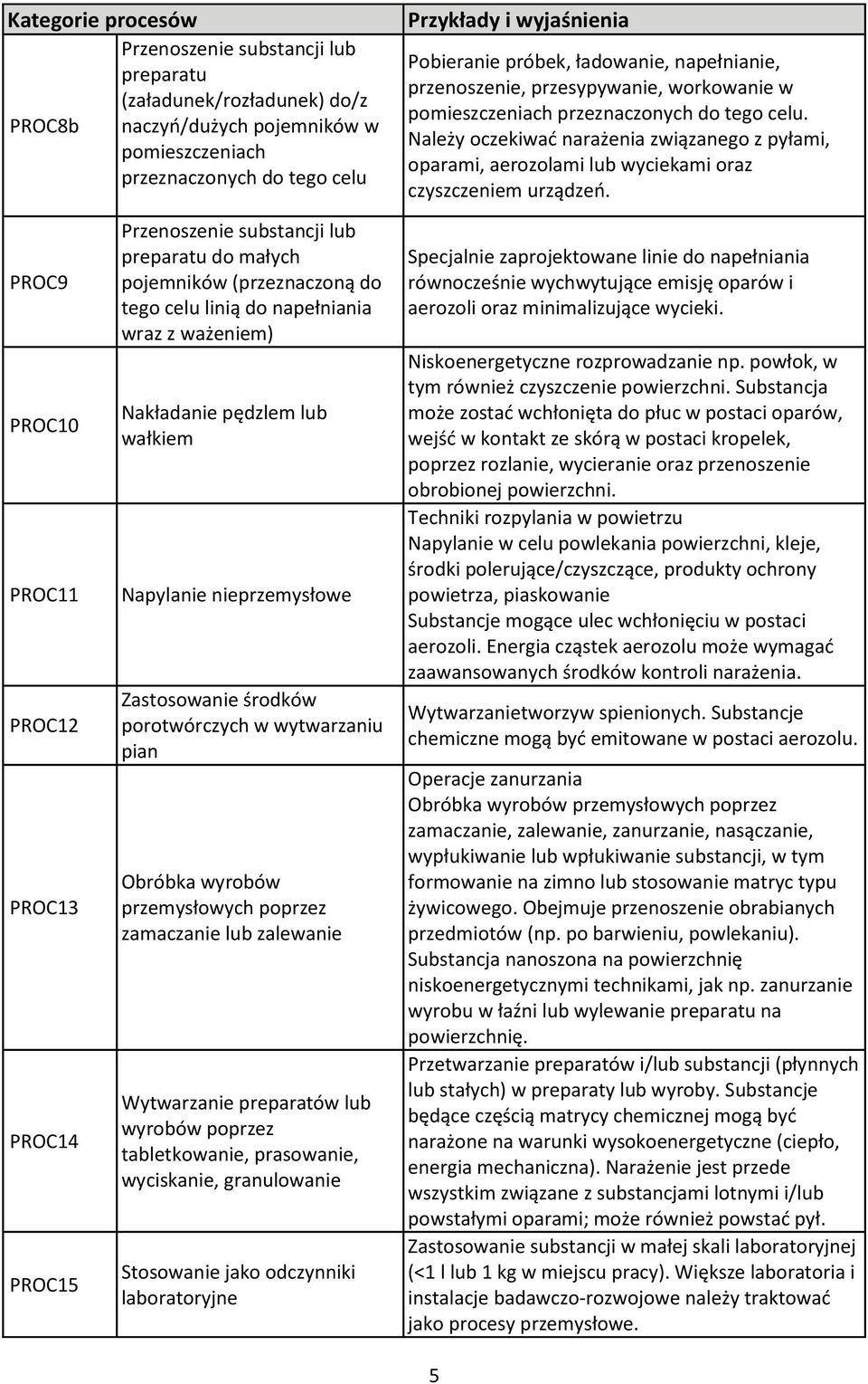 Zastosowanie środków porotwórczych w wytwarzaniu pian Obróbka wyrobów przemysłowych poprzez zamaczanie lub zalewanie Wytwarzanie preparatów lub wyrobów poprzez tabletkowanie, prasowanie, wyciskanie,