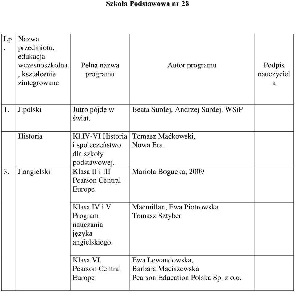 polski Jutro pójdę w świat. Historia Kl.IV-VI Historia i społeczeństwo dla szkoły podstawowej. 3. J.angielski Klasa II i III Pearson Central Europe Klasa IV i V Program języka angielskiego.