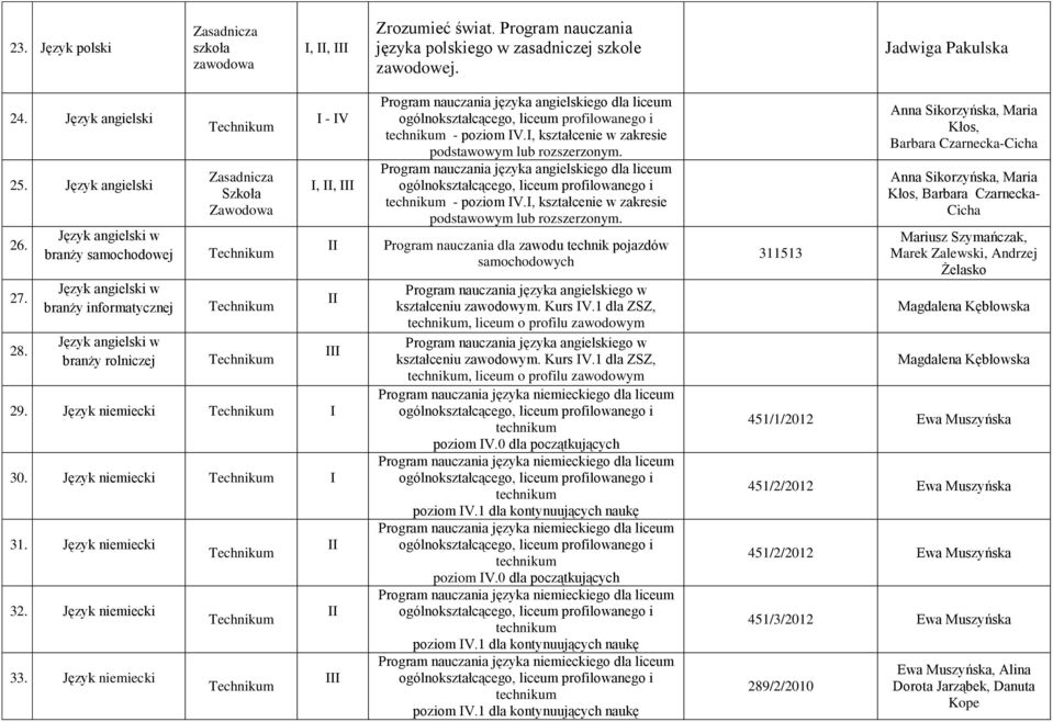 Język niemiecki 33. Język niemiecki Program nauczania języka angielskiego dla liceum technikum - poziom V., kształcenie w zakresie podstawowym lub rozszerzonym.