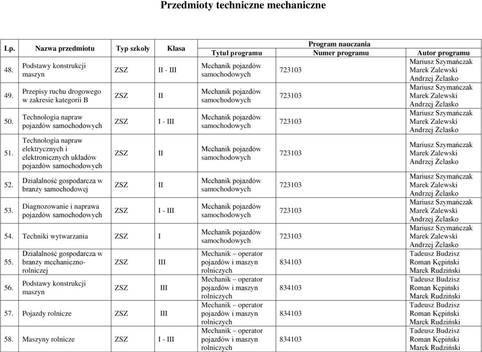 elektronicznych układów pojazdów Działalność gospodarcza w branży samochodowej Diagnozowanie i naprawa pojazdów 54. Techniki wytwarzania 55. 56.