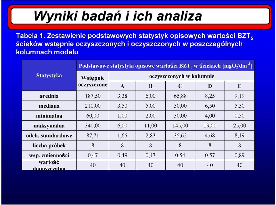 Podstawowe statystyki opisowe wartości BZT 5 w ściekach [mgo 2.