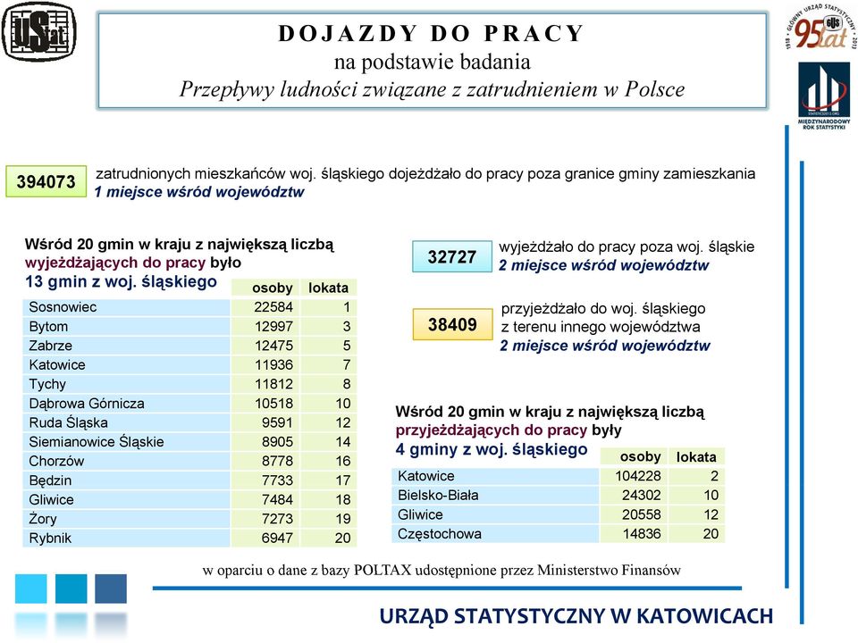 śląskiego osoby lokata Sosnowiec 22584 1 Bytom 12997 3 Zabrze 12475 5 Katowice 11936 7 Tychy 11812 8 Dąbrowa Górnicza 10518 10 Ruda Śląska 9591 12 Siemianowice Śląskie 8905 14 Chorzów 8778 16 Będzin