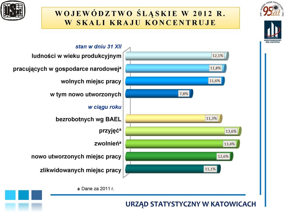 pracujących w gospodarce narodowej a wolnych miejsc pracy w tym nowo