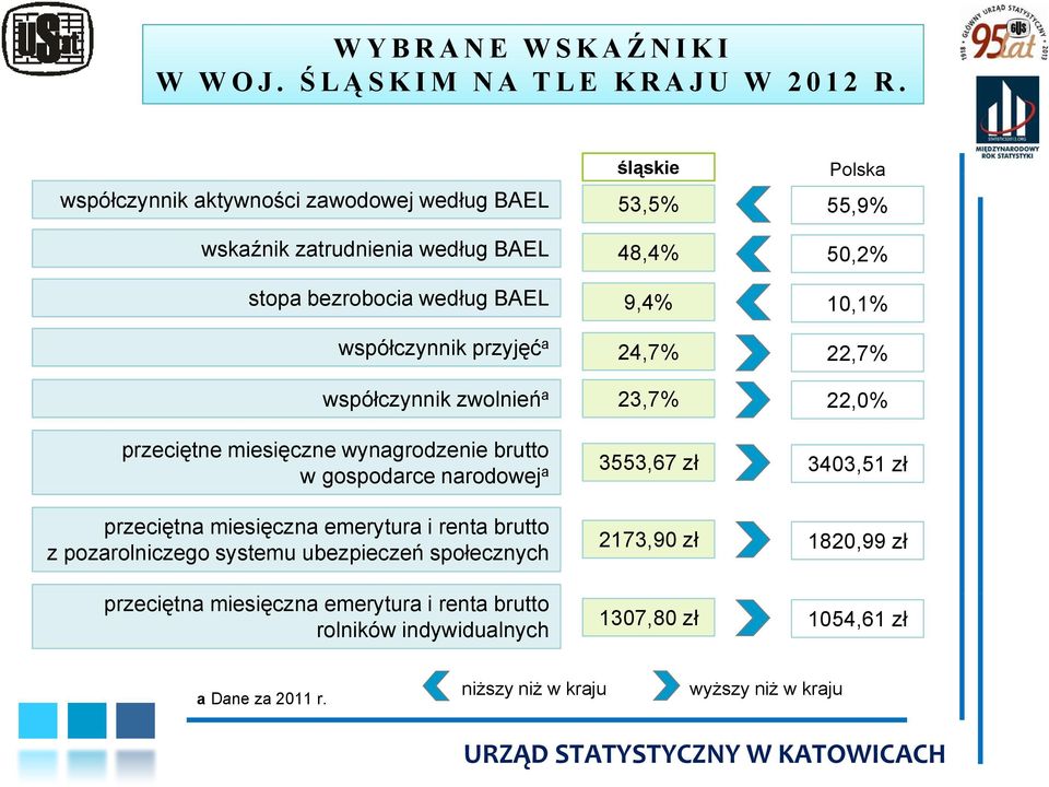 przeciętne miesięczne wynagrodzenie brutto w gospodarce narodowej a śląskie 53,5% 48,4% 9,4% 24,7% 23,7% 3553,67 zł Polska 55,9% 50,2% 10,1% 22,7% 22,0% 3403,51