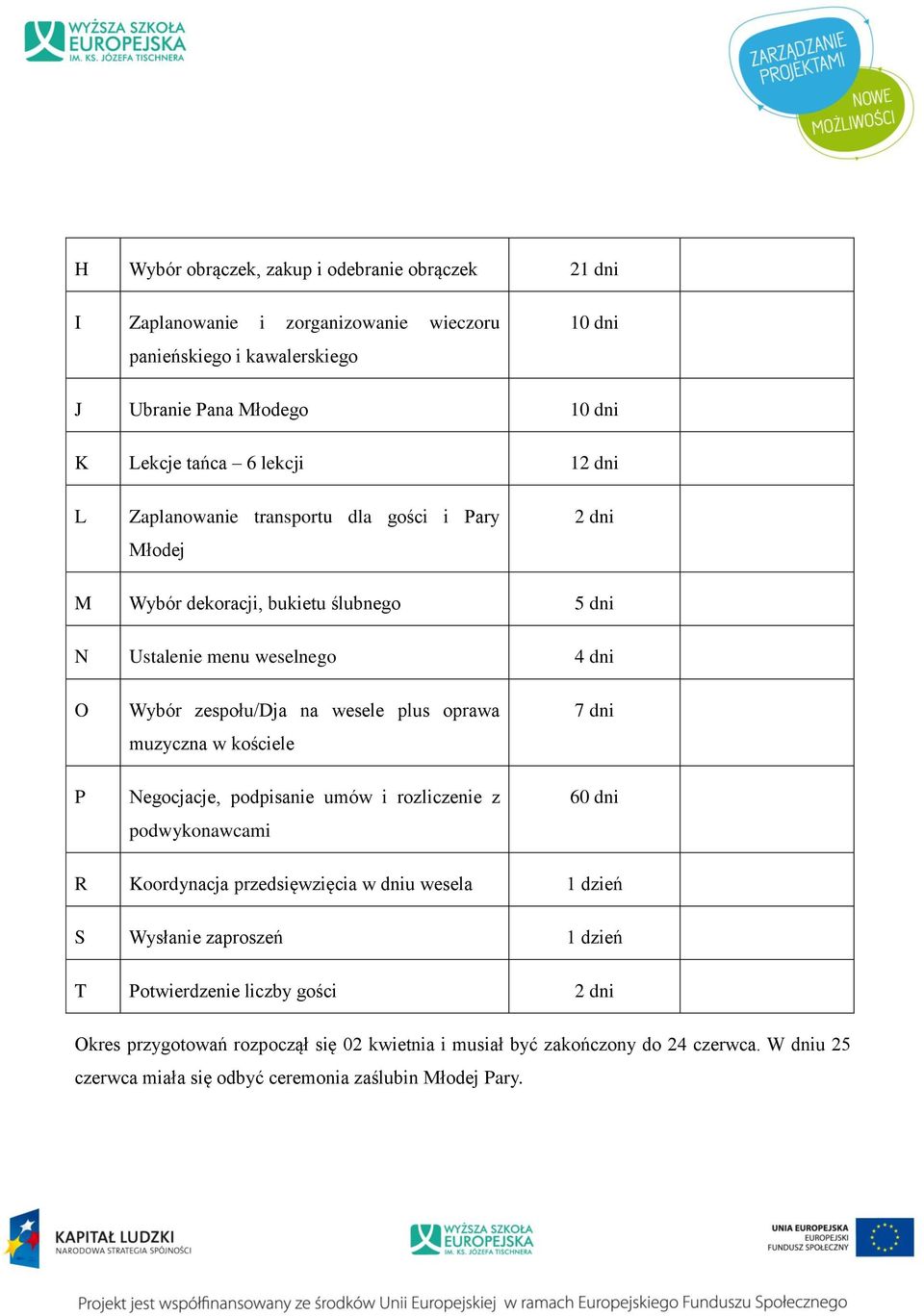 oprawa muzyczna w kościele 7 dni P Negocjacje, podpisanie umów i rozliczenie z podwykonawcami 60 dni R Koordynacja przedsięwzięcia w dniu wesela 1 dzień S Wysłanie zaproszeń 1