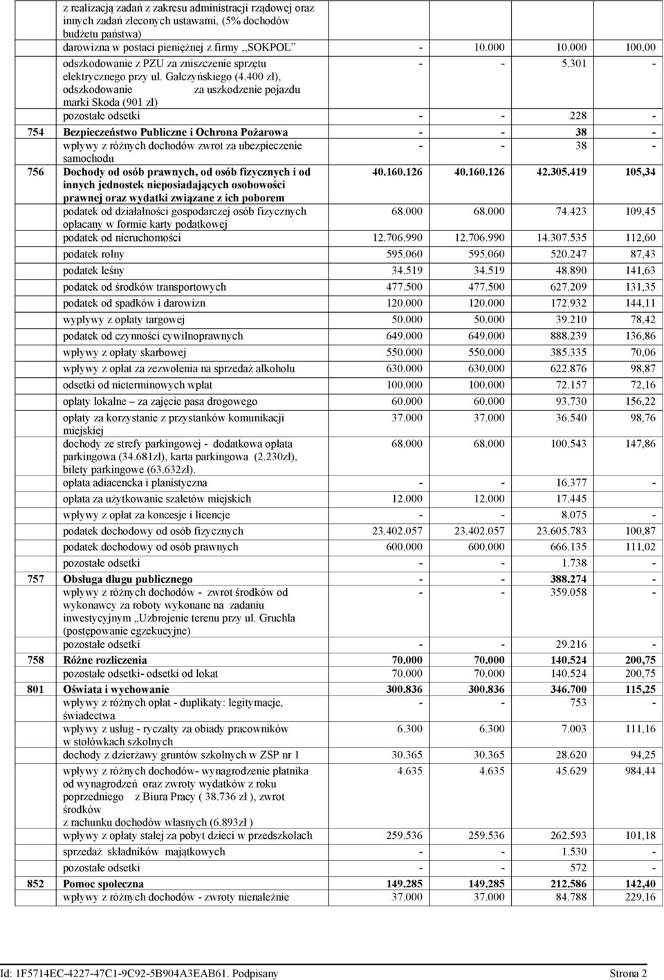 400 zł), odszkodowanie za uszkodzenie pojazdu marki Skoda (901 zł) pozostałe odsetki 228 754 Bezpieczeństwo Publiczne i Ochrona Pożarowa 38 wpływy z różnych dochodów zwrot za ubezpieczenie 38