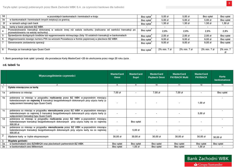 walutę rachunku) 1 2,8% 2,8% 2,8% 2,8% 5 Sprawdzenie dostępnych środków lub wygenerowanie miniwyciagu (listy 10 ostatnich transakcji) w bankomatach 1 2,00 zł 2,00 zł 2,00 zł 6 Wygenerowanie nowego